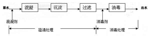地表水常规处理流程