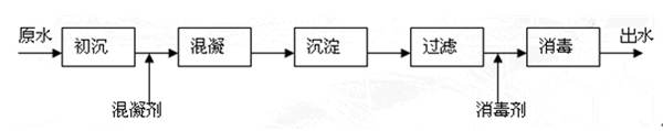 高浊度地表水处理流程