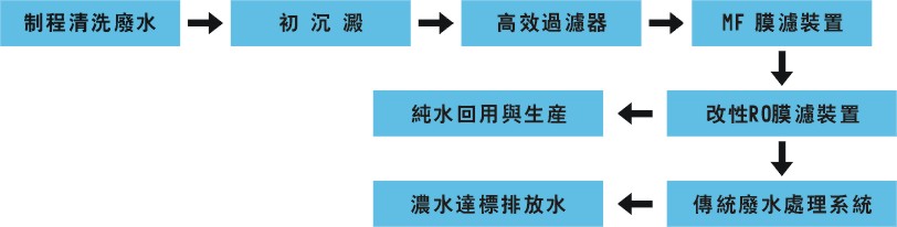 PCB制程清洗废水回用系统工艺流程
