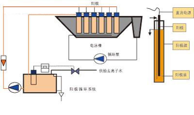 阳极管电极生产