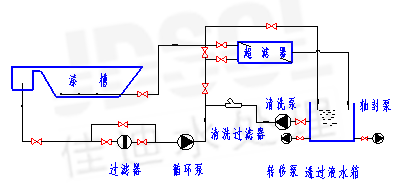 电泳漆超滤流程