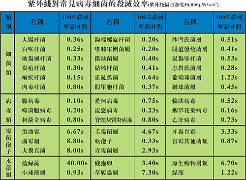 紫外线杀菌原理