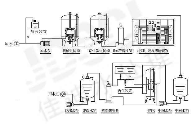 锅炉除盐水工艺流程图