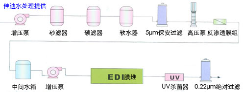 EDI常用工艺流程图