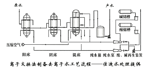 离子交换法制备去离子水工艺流程