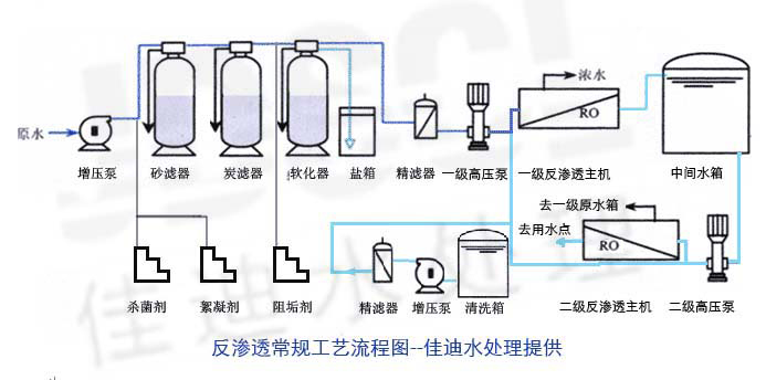 二级反渗透工艺流程图
